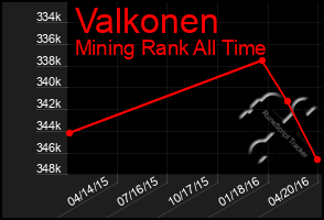 Total Graph of Valkonen