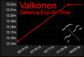 Total Graph of Valkonen
