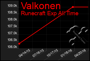 Total Graph of Valkonen