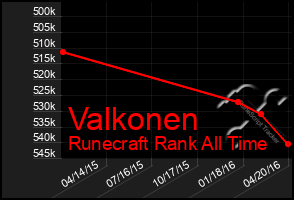 Total Graph of Valkonen