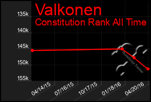 Total Graph of Valkonen