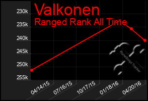 Total Graph of Valkonen