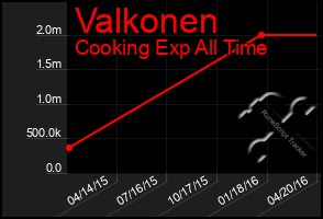 Total Graph of Valkonen