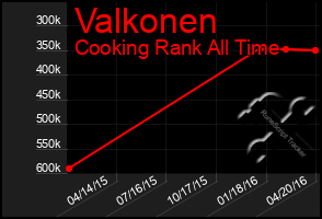 Total Graph of Valkonen