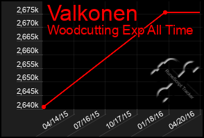 Total Graph of Valkonen