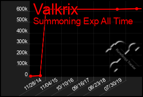 Total Graph of Valkrix