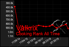 Total Graph of Valkrix