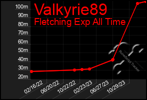 Total Graph of Valkyrie89