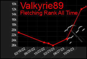 Total Graph of Valkyrie89