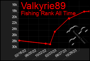 Total Graph of Valkyrie89