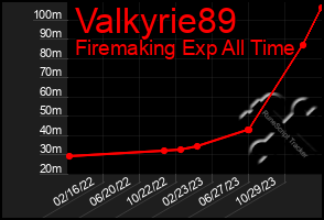 Total Graph of Valkyrie89