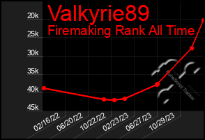 Total Graph of Valkyrie89