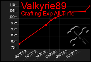 Total Graph of Valkyrie89