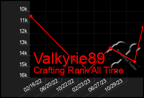 Total Graph of Valkyrie89