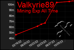 Total Graph of Valkyrie89