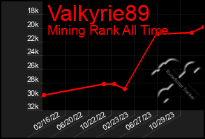 Total Graph of Valkyrie89