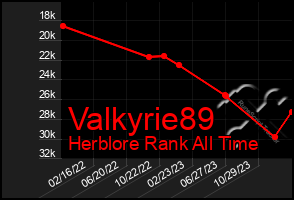 Total Graph of Valkyrie89