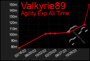 Total Graph of Valkyrie89