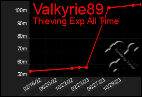 Total Graph of Valkyrie89