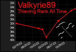 Total Graph of Valkyrie89