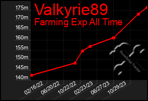 Total Graph of Valkyrie89