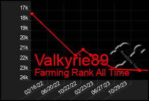 Total Graph of Valkyrie89