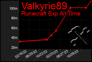 Total Graph of Valkyrie89