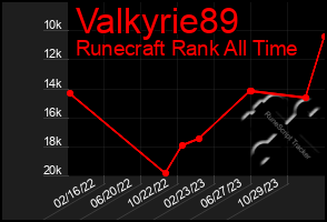 Total Graph of Valkyrie89