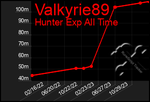 Total Graph of Valkyrie89