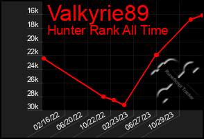 Total Graph of Valkyrie89