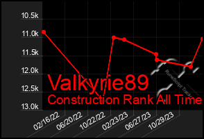 Total Graph of Valkyrie89