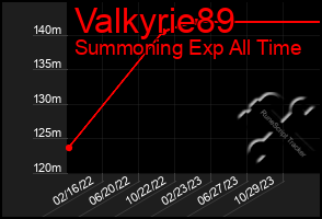 Total Graph of Valkyrie89