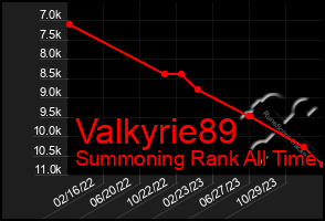 Total Graph of Valkyrie89