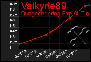 Total Graph of Valkyrie89