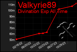 Total Graph of Valkyrie89