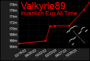 Total Graph of Valkyrie89