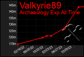 Total Graph of Valkyrie89