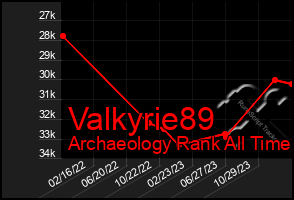 Total Graph of Valkyrie89