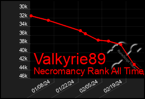 Total Graph of Valkyrie89