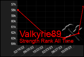 Total Graph of Valkyrie89