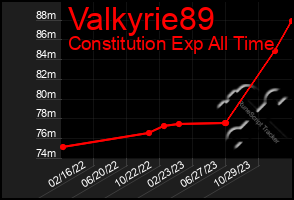 Total Graph of Valkyrie89