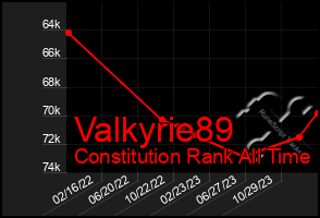 Total Graph of Valkyrie89