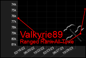 Total Graph of Valkyrie89