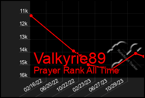 Total Graph of Valkyrie89