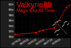 Total Graph of Valkyrie89