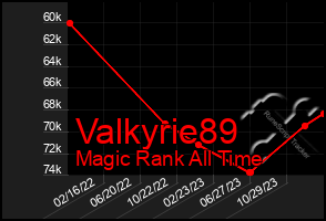 Total Graph of Valkyrie89