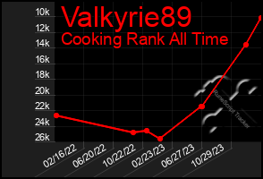 Total Graph of Valkyrie89