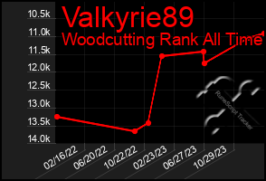 Total Graph of Valkyrie89