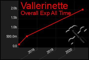 Total Graph of Vallerinette
