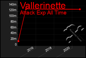 Total Graph of Vallerinette